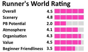 Runner's World rating badge