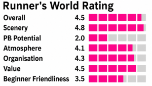 Runner's World rating badge